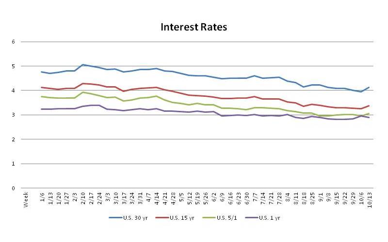 San Antonio Interest Rate Trends Oct 13, 2011 San Antonio Interest Rate Trends Oct 13, 2011